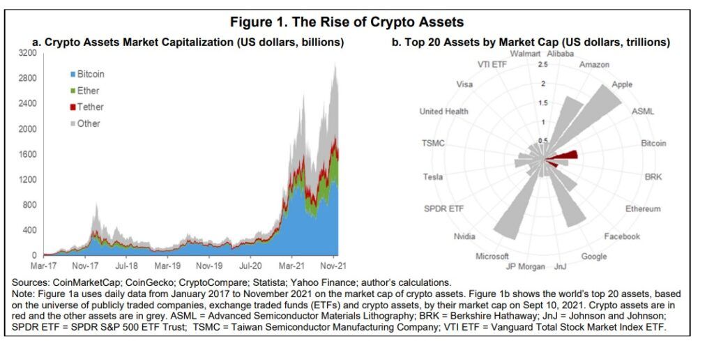 Krypto Assets vs Top Assets Chart IWF Report