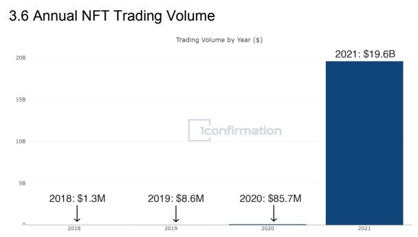NFT Handelsvolumen 2018 bis 2021