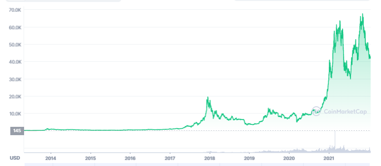 Bitcoin Kurs Chart Coinmarketcap