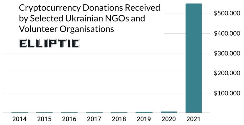 Krypto-Spenden an Ukrainische NGOs Chart Elliptic