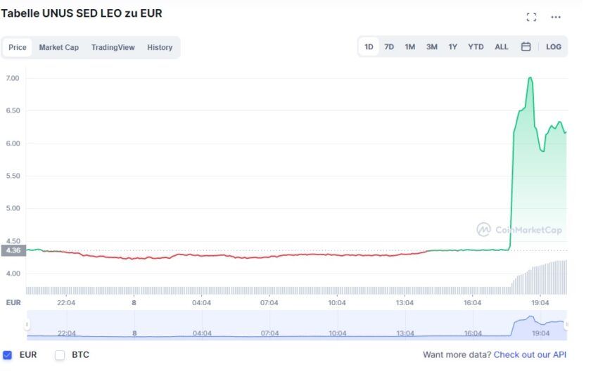 Leo Kurs Chart Coinmarketcap