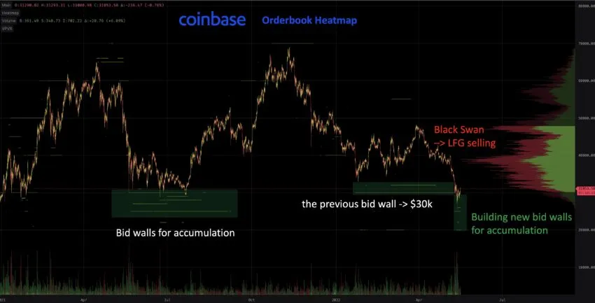 Bitcoin Orders Chart Coinbase Source: Twitter