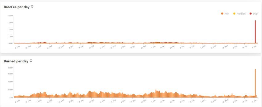 Ethereum Chart: Base Fee und Zahl der geburnten Token steigen wegen NFT-Verkauf