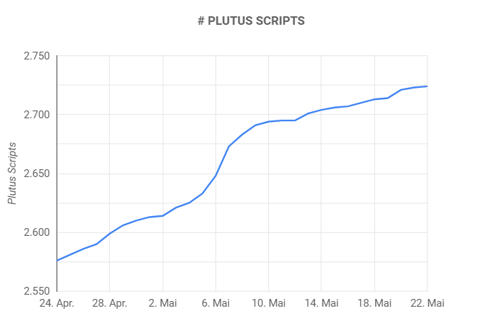 Zahl der Plutus Scripts auf Cardano