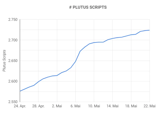 Zahl der Plutus Scripts auf Cardano