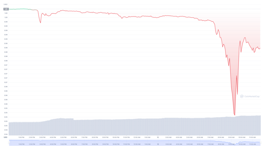USDT USD Kurs Chart Coinmarketcap