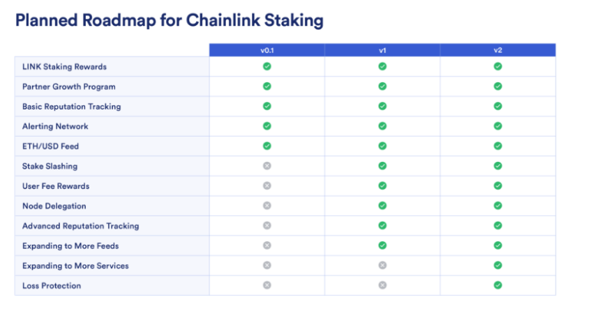 Chainlink Staking Roadmap