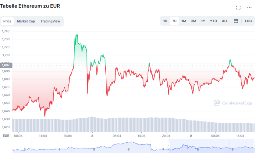 Ethereum Preischart