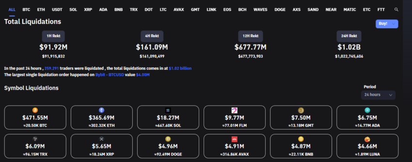 Bitcoin und Ethereum Liquidierungen: Krypto im Wert von 1 Mrd. USD liquidiert