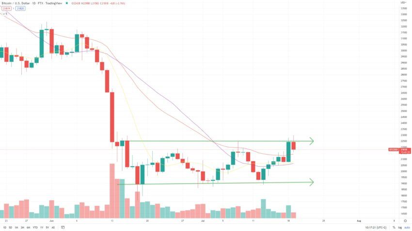 Bitcoin Kurs Chart Tradingview