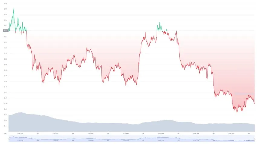 Cardano Kurs Chart 27. Juli 2022 Coinmarketcap