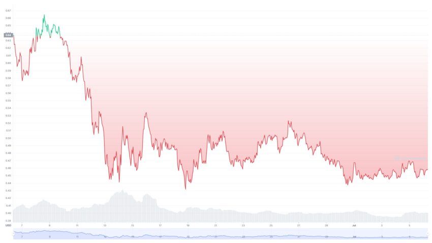 Cardano Chart: ADA/USD