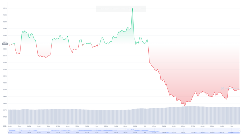 Ethereum Kurs Euro Chart