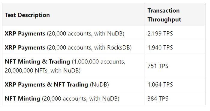 Ripple-Team testet NFT-Funktionen auf XRP Datentabelle