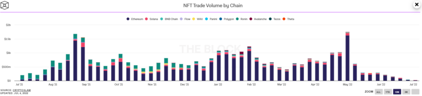 Volume de transactions NFT sur Ethereum et d'autres chaînes