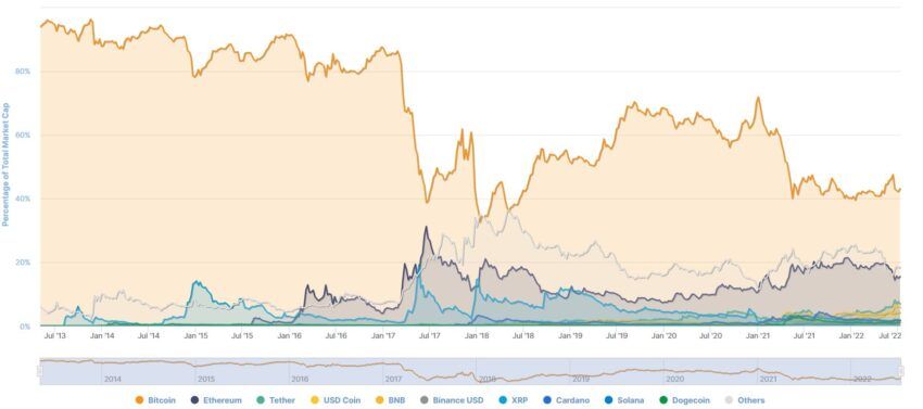 Die Dominanz von Bitcoin gegenüber dem restlichen Krypto-Markt 