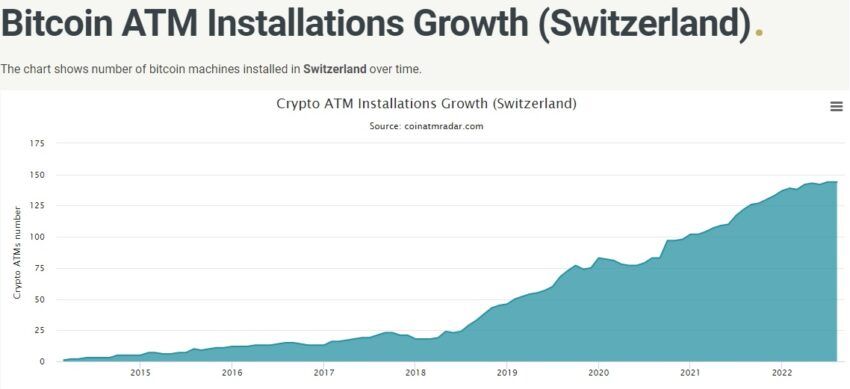 Zahl der Bitcoin-Automaten Schweiz Grafik