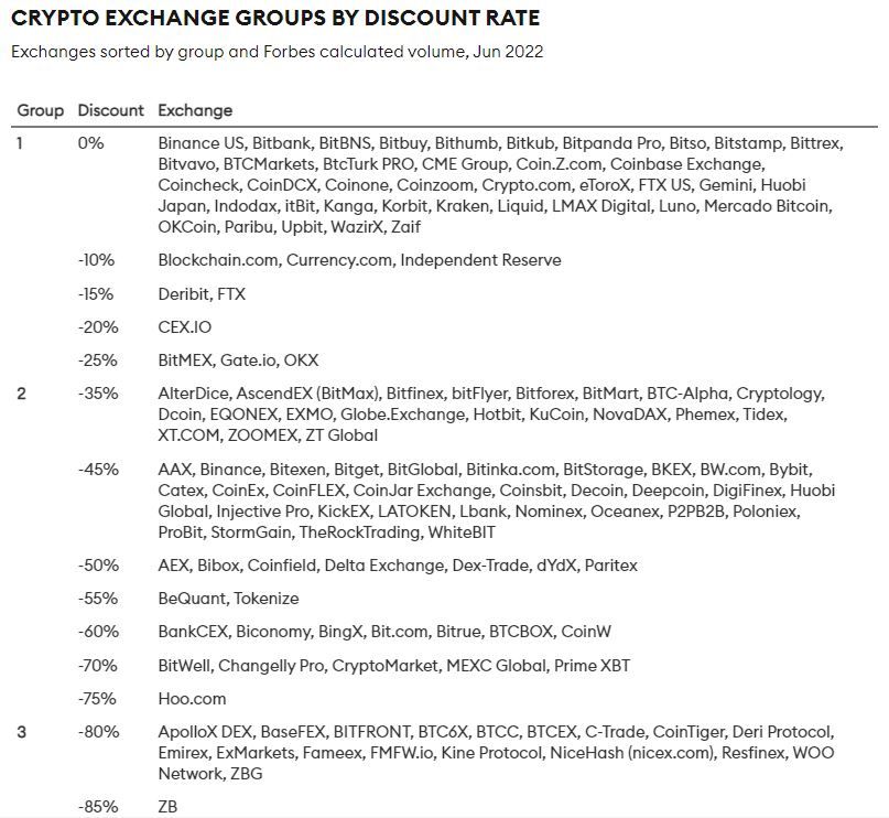 Crypto Exchanges with Fake Volumes