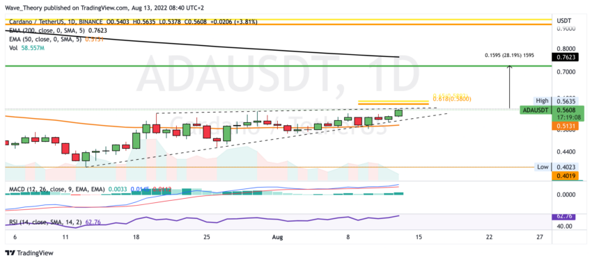 Cardano Kurs Prognose Steigt Der Ada Kurs Auf Usd