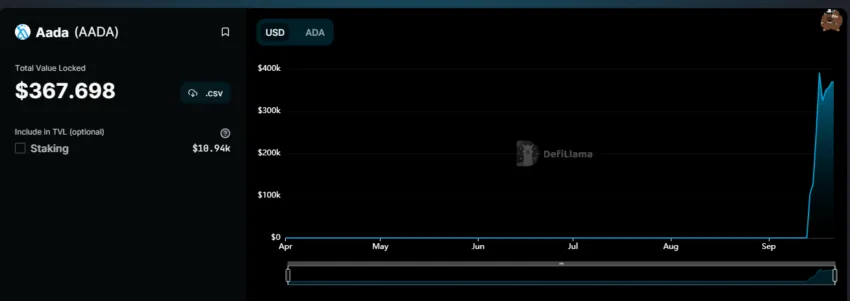 Cardano Projekt Aada TVL Chart