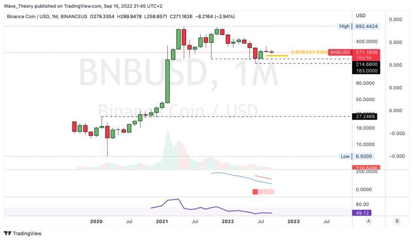 BNB Kurs Prognose: Binance Coin womöglich bald auf 240 USD