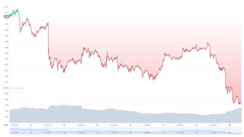 Cardano Kurs Chart