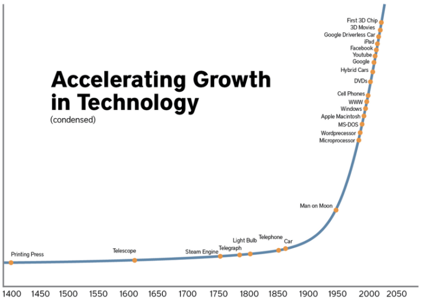 Exponenzielles Wachstum des Technologie-Sektors