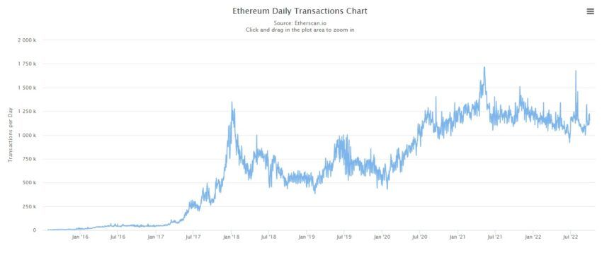 Ethereum Zahl der täglichen ETH-Transaktionen 2016-jetzt