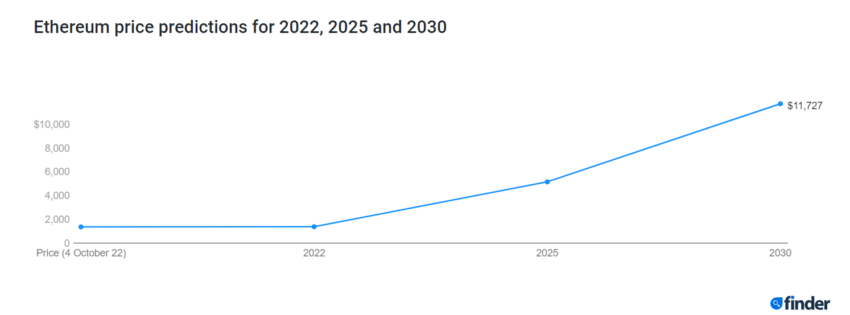 kryptowährung prognose 2030)