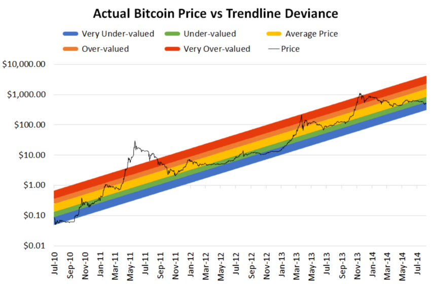 Man sieht den originalen Bitcoin Rainbow Chart von User Azop auf reddit unter r/Bitcoin - Ein Bild von Azop auf reddit.com.