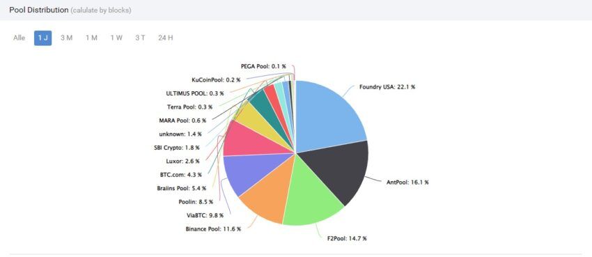 Bitcoin Mining Pool Verteilung