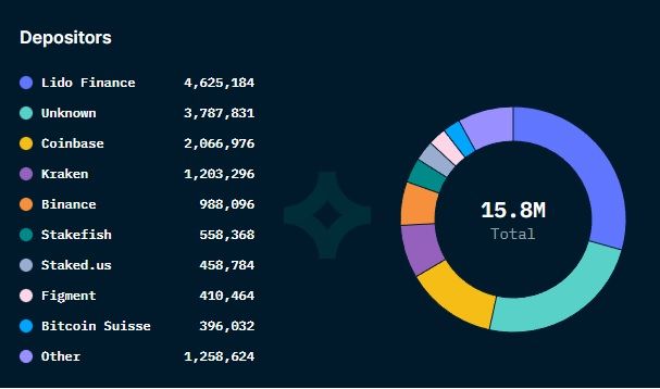 Ethereum Nodes Verteilung Chart