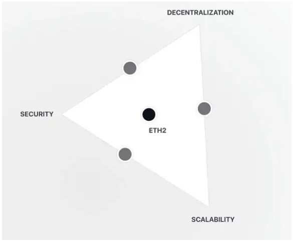 Das Blockchain Trilemma