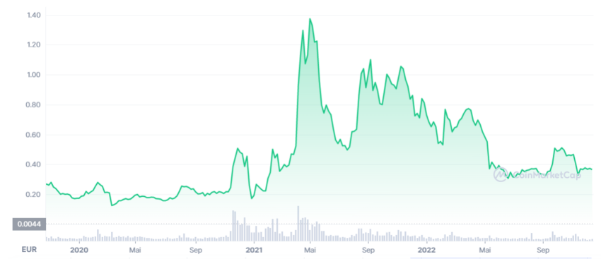 Ripple Kurs