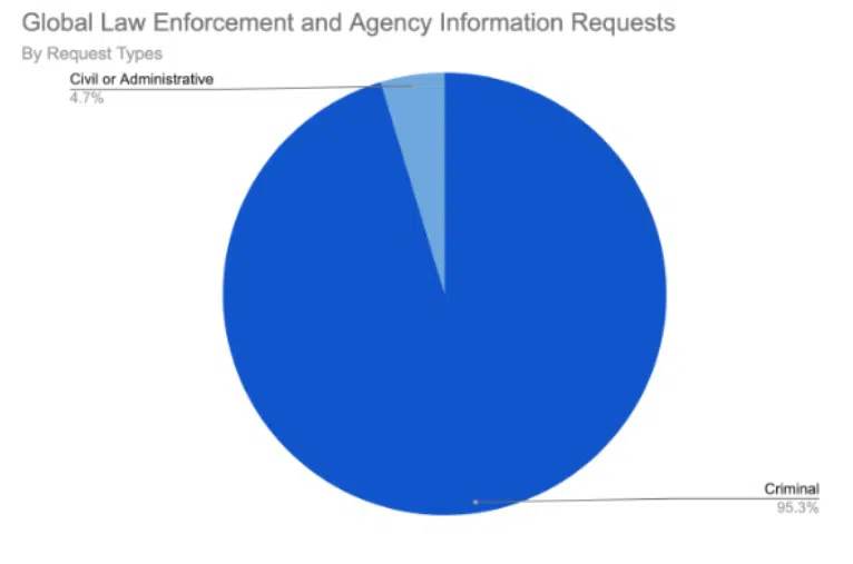 Diagramm zur Art der Datenanfragen