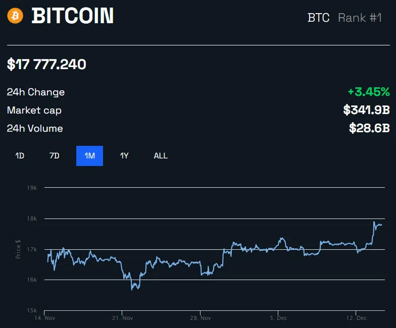 Bitcoin Preisentwicklung 