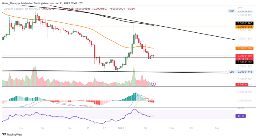 ADA Preis Chart von Tradingview