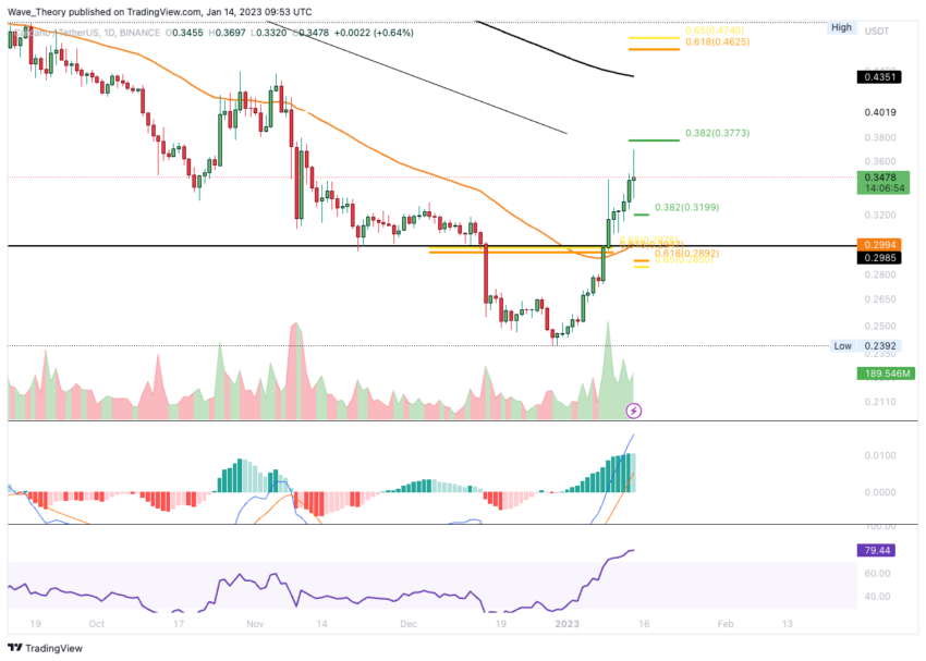 Cardano Kurs Tageschart