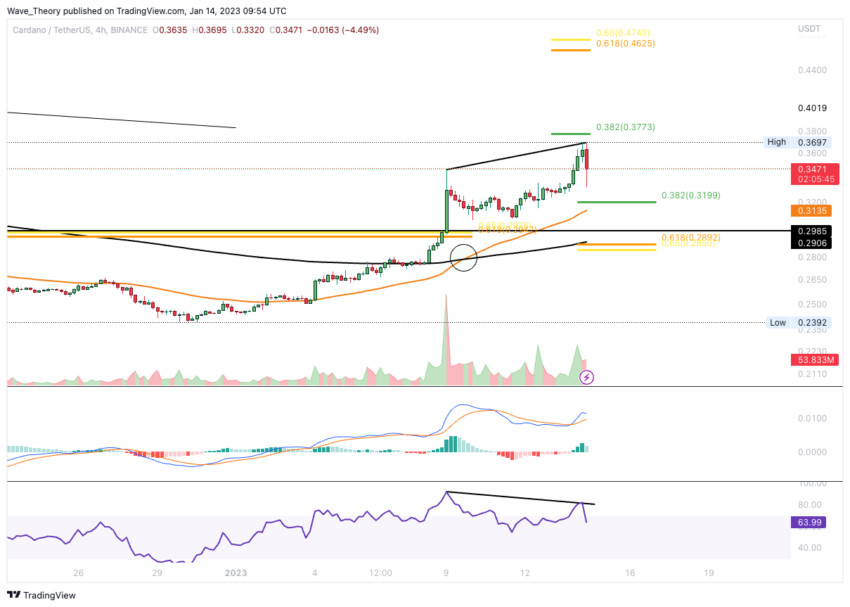 Cardano Kurs 4HChart