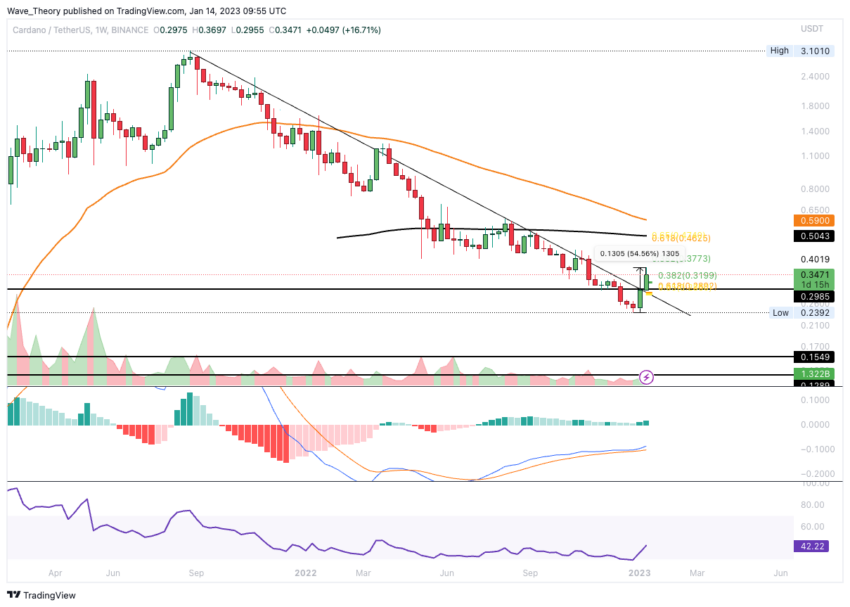 Cardano Kurs Wochenchart