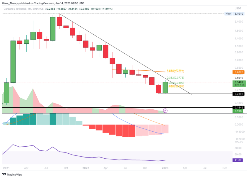 Cardano Kurs Monatschart