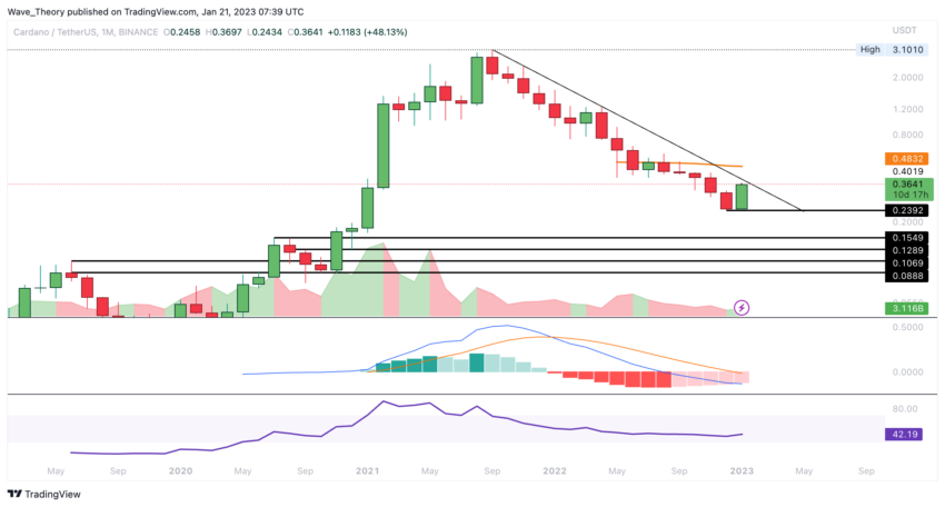 ADA Preis Chart von Tradingview