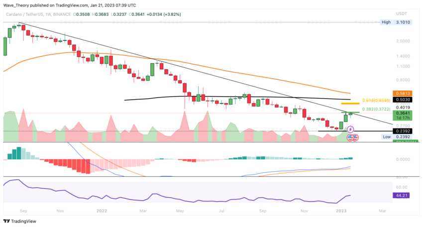 ADA Preis Chart von Tradingview