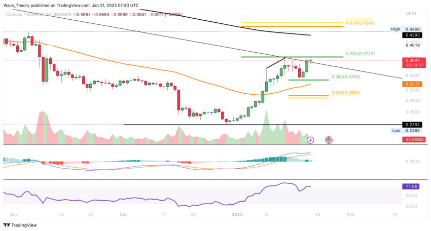 ADA Preis Chart von Tradingview