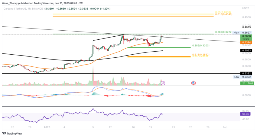ADA Preis Chart von Tradingview