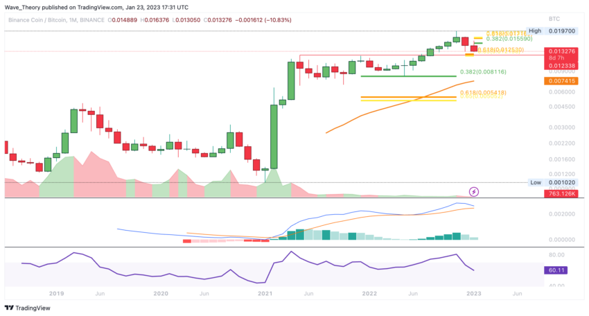 Binance Coin Preis Chart von Tradingview