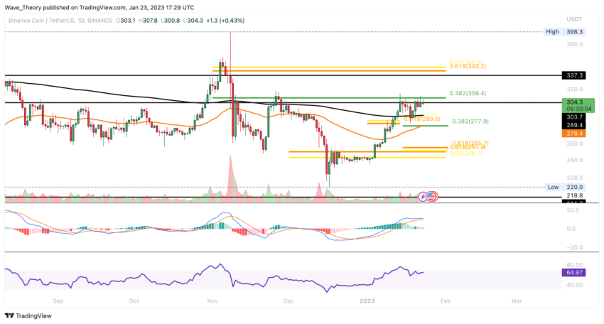 Binance Coin Preis Chart von Tradingview