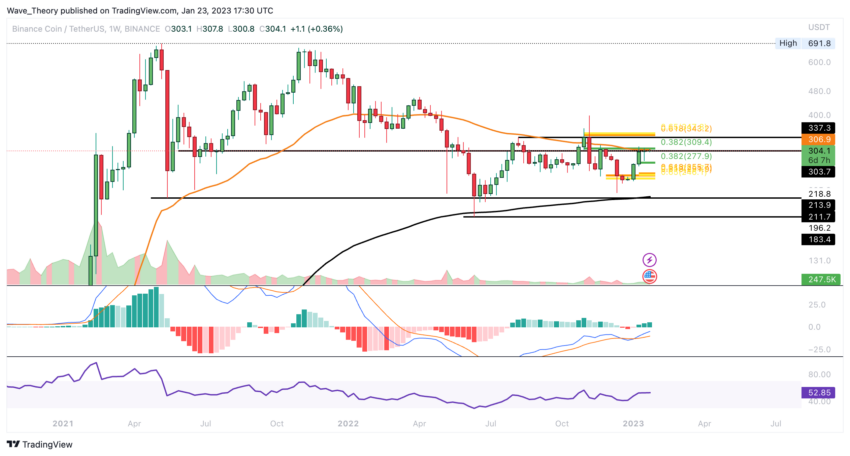 Binance Coin Preis Chart von Tradingview