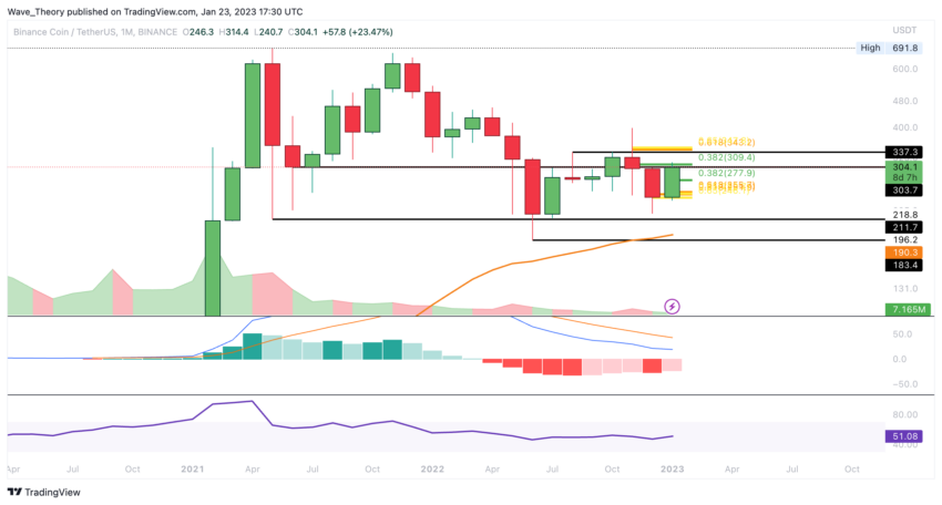 Binance Coin Preis Chart von Tradingview