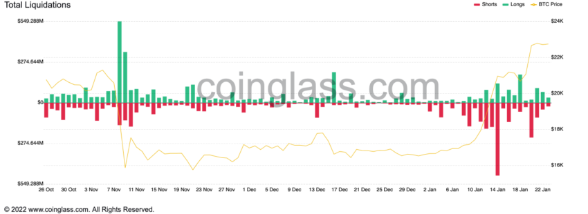 Bitcoin Liquidierungen